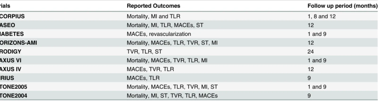 Table 1. The adverse outcomes reported in the included trials. Abbreviations: MACEs: major adverse cardiac events, MI: myocardial infarction, TLR: tar- tar-get lesion revascularization, TVR: tartar-get vessel revascularization, ST: stent thrombosis.