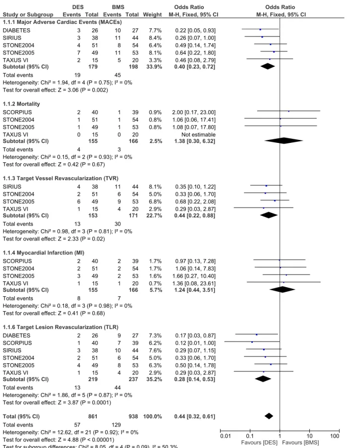 Fig 3. Forest plot comparing the adverse clinical outcomes between DES and BMS in patients with insulin-treated diabetes mellitus during a follow up period of nine months.