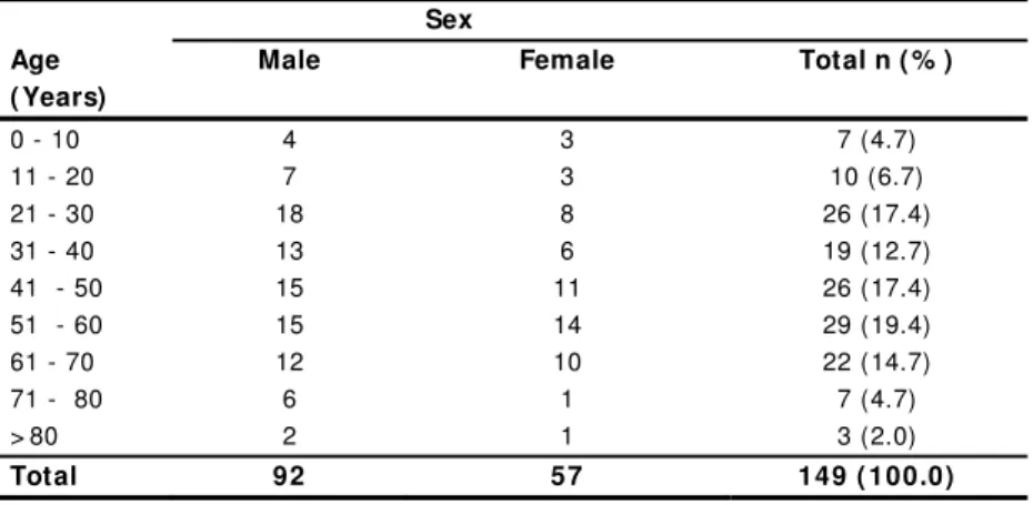 Table  1:   Age and sex distribution of respondents 