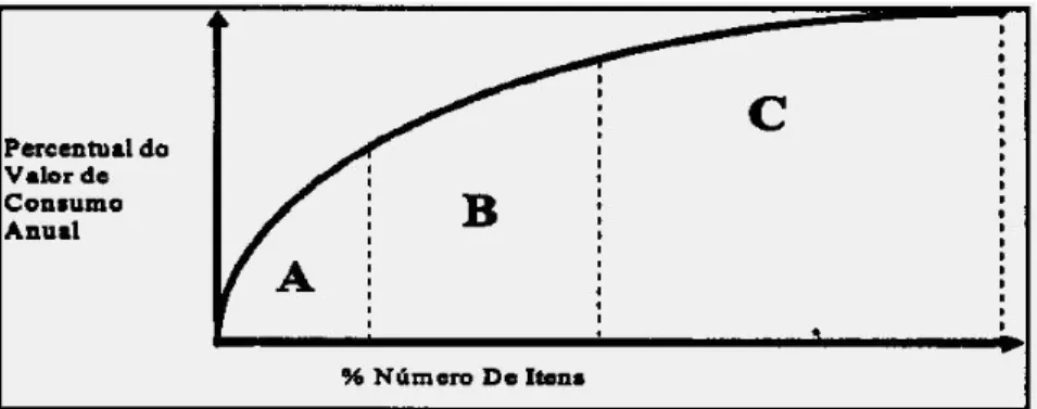 Figura 6: Curva ABC. Fonte: TUBINO, 2000. 