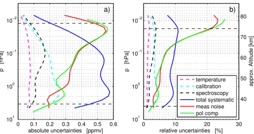 Fig. 5. Estimated uncertainties for MIAWARA-C in VMR (a) and relative to the a priori profile (b) for 21 March 2010