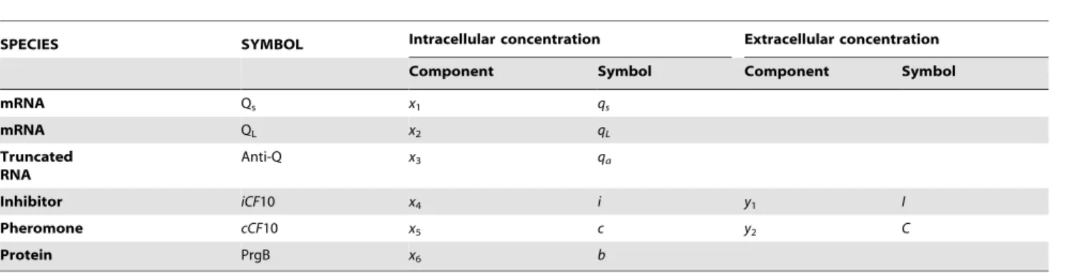 Table 2. Nomenclature of pCF10 system.