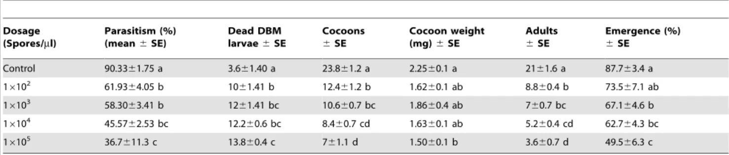 Table 2. Mean % parasitism, cocoons number and weight, number of adults and percentage of emergence of F2 C