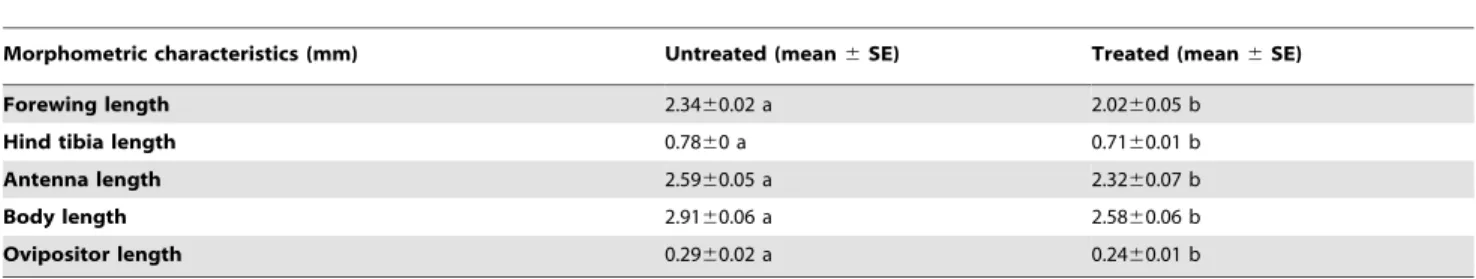 Table 3. Morphometric (mean) characteristics of Cotesia vestalis developed within uninfected and Nosema-infected P