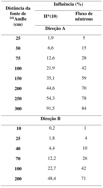 Table 1: Influência da radiação espalhada na determinação do fluxo de nêutrons e do  H*(10) nas posições de interesse