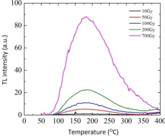 Figure 2: Thermoluminescence glow curves of the glass matrix with nominal composition  20Li 2 CO 3 .10Al 2 O 3 .30BaO.40B 2 O 3  (mol%) for high doses 