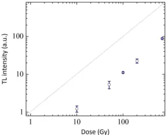 Figure 3: Dose-response curve of the glass matrix with nominal composition  20Li 2 CO 3 .10Al 2 O 3 .30BaO.40B 2 O 3  (mol%), with their respective uncertainties 
