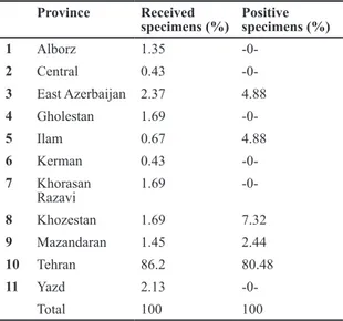 Table 4: Numbers of received and positive specimens from  all provinces Province Received specimens (%) Positive specimens (%) 1 Alborz 1.35  -0-2 Central 0.43  -0-3 East Azerbaijan 2.37 4.88 4 Gholestan 1.69  -0-5 Ilam 0.67 4.88 6 Kerman 0.43  -0-7 Khoras