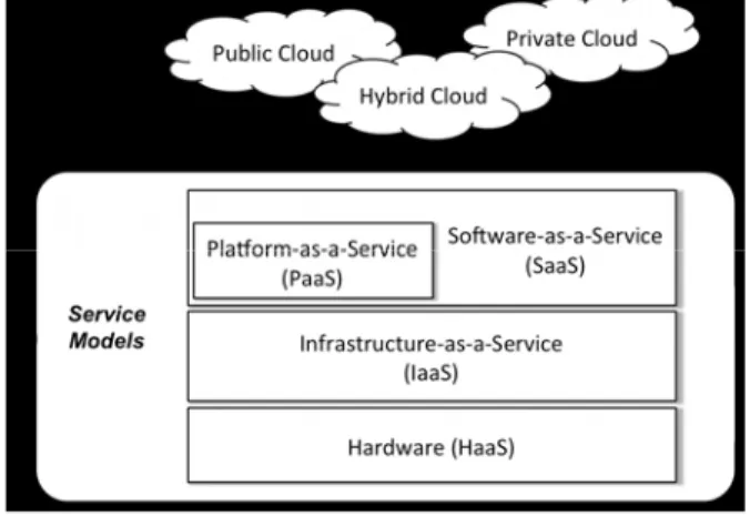 Figure 1: Cloud Architecture. 