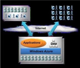 Figure 3: Windows Azure applications run in Microsoft data centers and  are accessed via the Internet