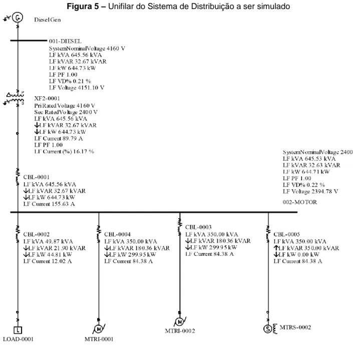 Figura 5 – Unifilar do Sistema de Distribuição a ser simulado  