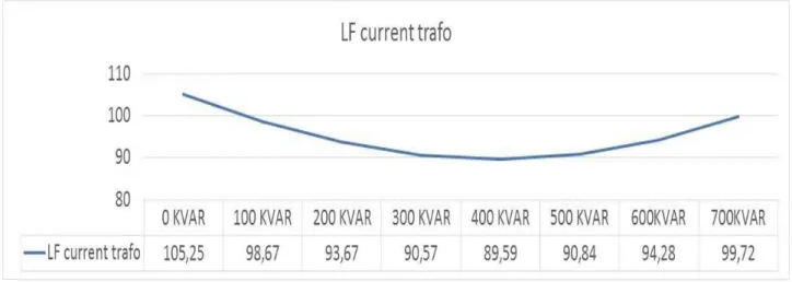 Figura 9 – Evolução do Fator de Potência  