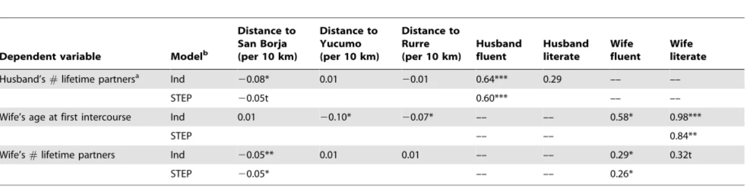 Table 3. Prevalence of GM from: A) gynecological exams and B) PAP tests.