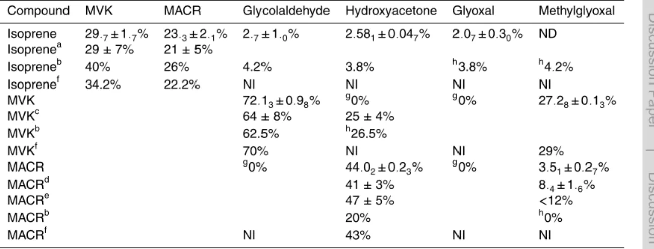 Table 2. first-generation yields from high NO x experiments. All yields and errors are in percent.