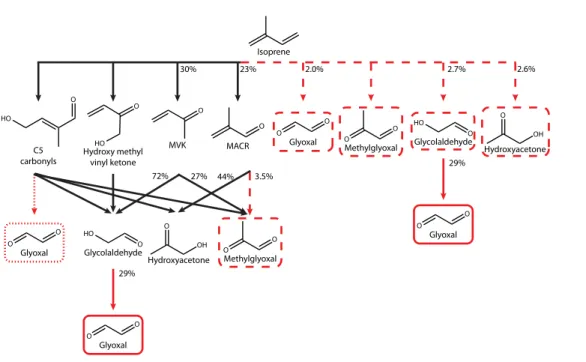 Fig. 4. Isoprene oxidation scheme. Dashed lines indicate first-generation formation pathways not included in the MCM