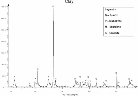 Fig. 2. XRD diffractogram of clay taken from Beruas, Malaysia 