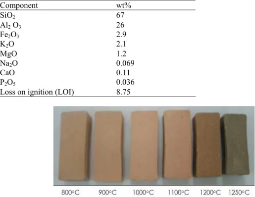 Tab. I. XRF analysis of clay from Beruas, Malaysia (wt %)  Component wt%  SiO 2  67  Al 2  O 3  26  Fe 2 O 3  2.9  K 2 O 2.1  MgO 1.2  Na 2 O 0.069  CaO 0.11  P 2 O 5  0.036 