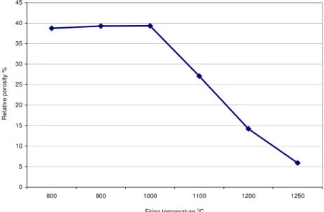 Fig. 7. Effect of firing temperature of the clay on the porosity 