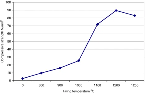 Fig. 9. Effect of firing temperature of the clay on the compressive strength 