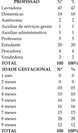 Tabela  3.  Distribuição  das  gestantes  participantes  da  pesquisa em relação à profissão e idade gestacional