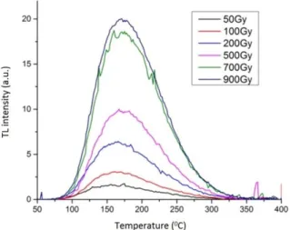 Figure 2: TL emission curve of glass matrix of composition  20Li 2 CO 3 .10Al 2 O 3 .20CdO.50B 2 O 3  (mol%) for high doses