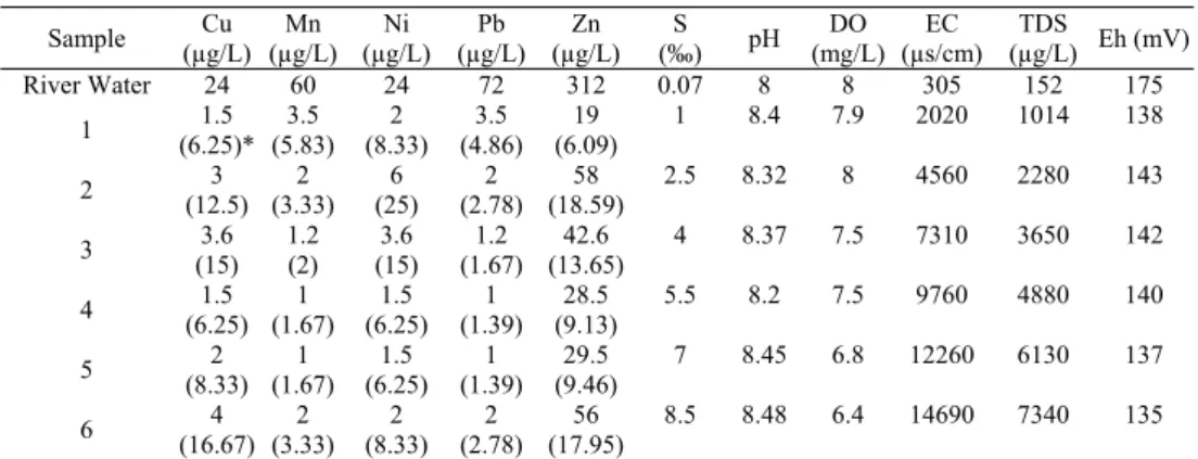 Table 3: Fresh and saline water important physicochemical parameters at the location of sampling