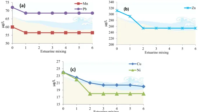 Fig. 4: Reduction trend of concentration of Pb and Mn (a), Zn (b), Cu and Ni (c)   due to flocculation process in Sardabroud’s estuary 