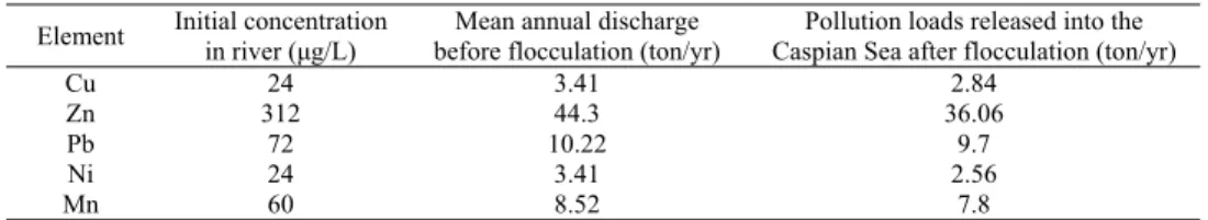 Table 6: Load of dissolved metals released into the Caspian Sea before and after flocculation process  Pollution loads released into the  Caspian Sea after flocculation (ton/yr)Mean annual discharge 