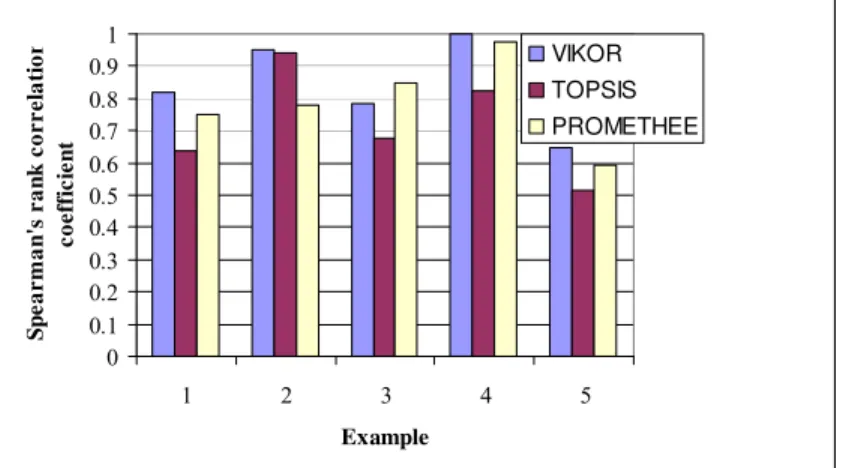 Fig. 1. Comparison between MCDM methods for five examples  5. Conclusions 