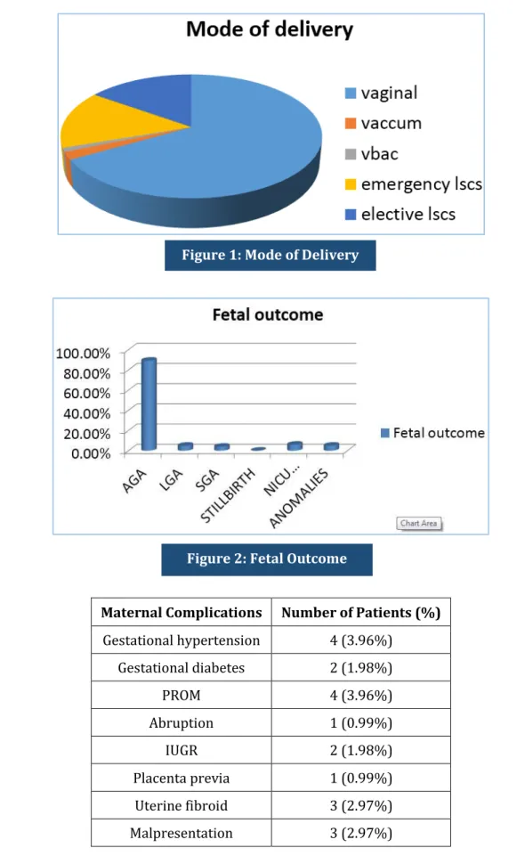 Figure 1: Mode of Delivery 