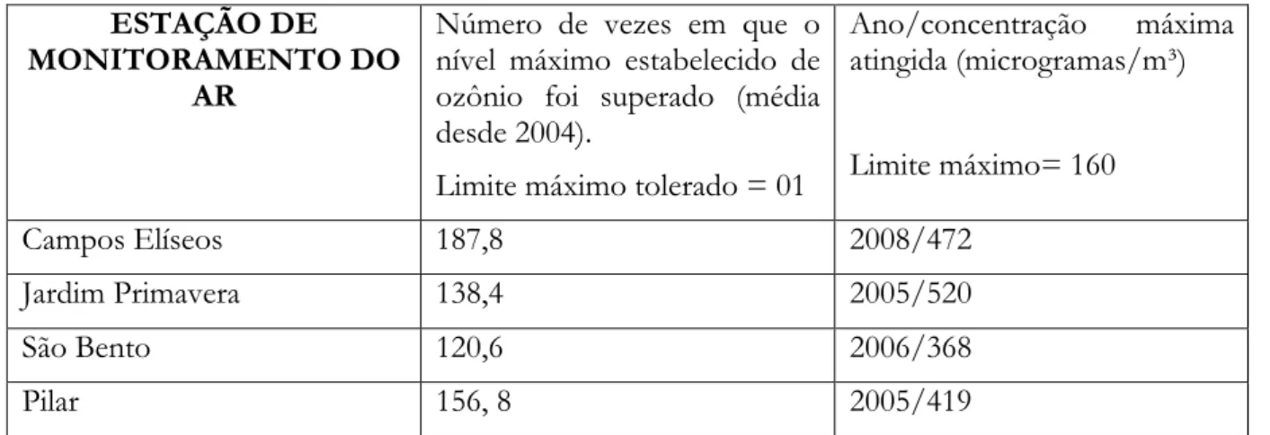 Tabela 1 - Níveis de ozônio na parte baixa da atmosfera nas 04 estações   de monitoramento em Duque de Caxias