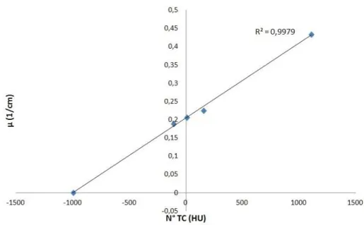 Figure 1: Curva de Resposta  para Instituição C  