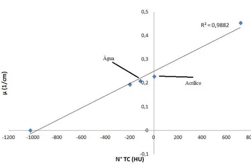 Figure 4: Resultado para a instituição A. Valores para a água e para acrílico se posicionam ao  oposto do esperado