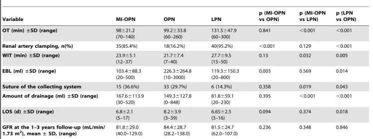Table 3. Postoperative histopathology results.