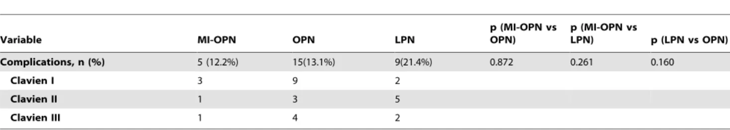 Table 5. Multivariate analyses of selected outcomes.