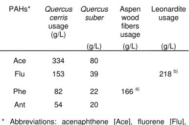 Table  6  shows  the  amount  of  Quercus  cerris  and  Quercus  suber  cork  that  is  required to reduce PAHs pollution of 1 L of  water from 50 μg/L to 0.1 μg/L