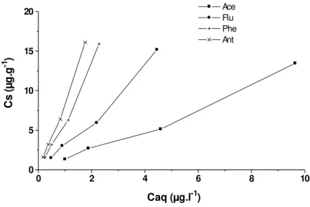 Fig. 1.  Adsorption isotherms of acenaphthene (Ace), fluorene (Flu), phenanthrene (Phe), and  anthracene (Ant) of cork from  Quercus cerris