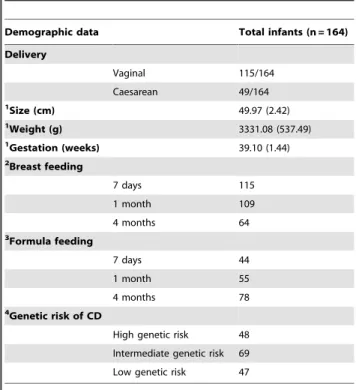 Table 1. Demographic data of infants under study.