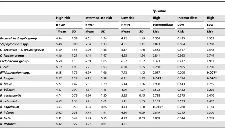 Table 2. Faecal microbiota of infants with different HLA-DQ genotype at 7 days of age analysed by qPCR.