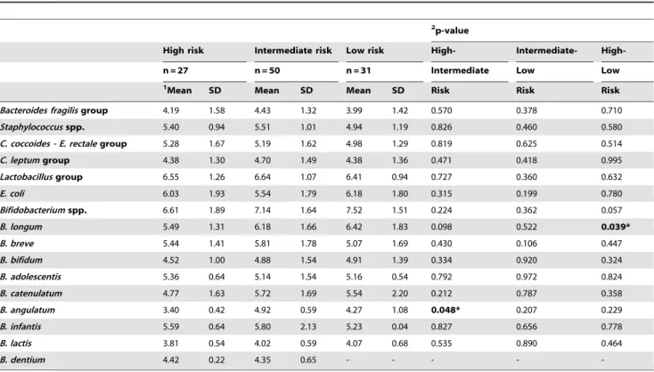Table 5. Faecal microbiota of breast-fed infants with different HLA-DQ genotype at 7 days of age analysed by qPCR.