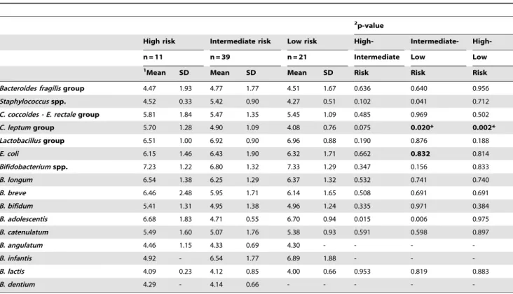 Table 7. Faecal microbiota of breast-fed infants with different HLA-DQ genotype at 4 months of age analysed by qPCR.