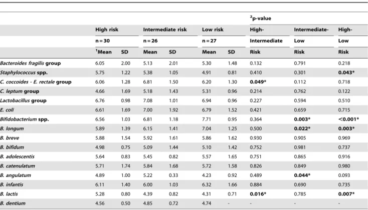 Table 10. Faecal microbiota of formula-fed infants with different HLA-DQ genotype at 4 months of age analysed by qPCR.