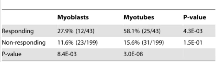 Figure 5. Histone modifications in the responding and non-responding regions. Proportion of the regions that overlap with ChIP-Seq peaks from Asp et al