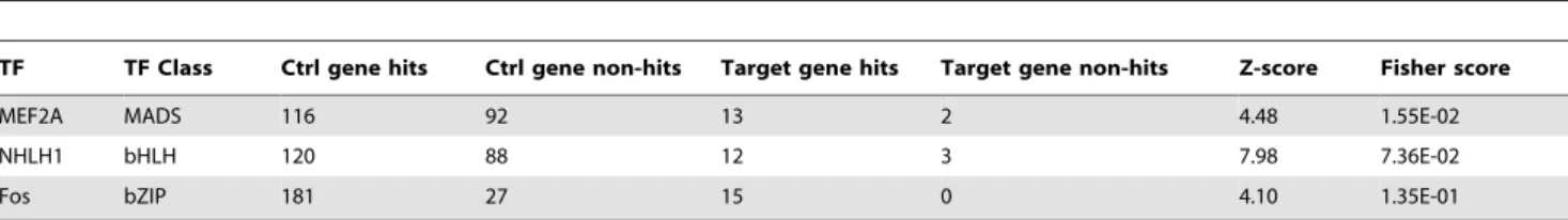 Table 3. Over-represented TFBSs in the non-background regions of the validated set vs