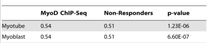 Table 6. Sequence composition characteristics of the MyoD ChIP-Seq peaks compared against the non-responding regions from this study.