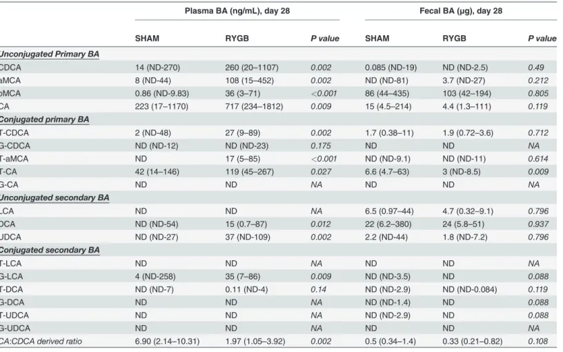 Table 2. Plasma and fecal bile acid profile on POD28 in ZDF rats.