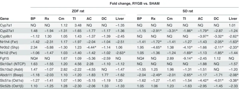 Table 3. Hepatic and intestinal mRNA expression of BA pathway enzymes by quantitative RT-PCR.