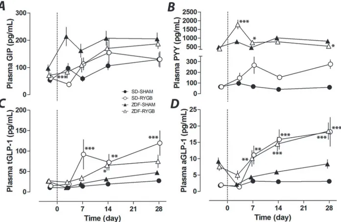 Fig 2. Effects of RYGB on plasma GIP, PYY, total GLP-1 and active GLP-1. RYGB or sham surgeries were performed on day 0