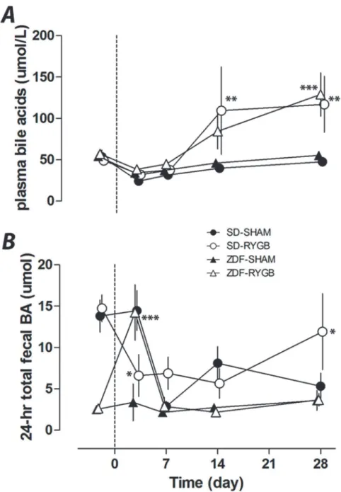 Fig 3. Effects of RYGB on plasma and fecal bile acids. RYGB or sham surgeries were performed on day 0