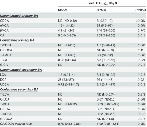 Table 1. Fecal bile acid profile on POD3 in ZDF rats.